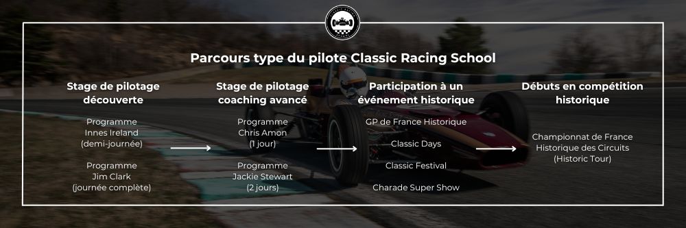 parcours type événements historiques classic racing school